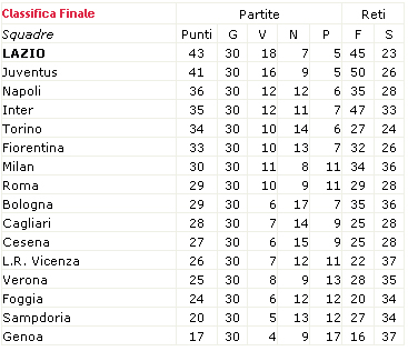 classifica74